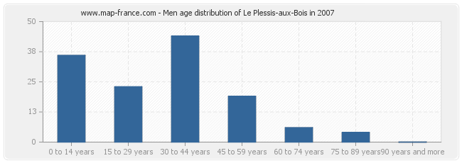 Men age distribution of Le Plessis-aux-Bois in 2007